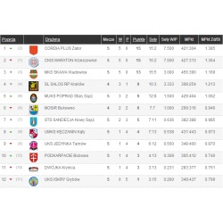 Tabela wynik&oacute;w